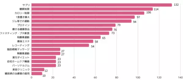 ダイエット意識と行動に関する実態調査2024結果発表　5/6“国際ノーダイエットデー”に合わせて実施