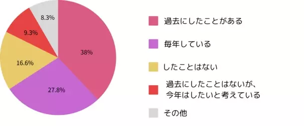 ダイエット意識と行動に関する実態調査2024結果発表　5/6“国際ノーダイエットデー”に合わせて実施