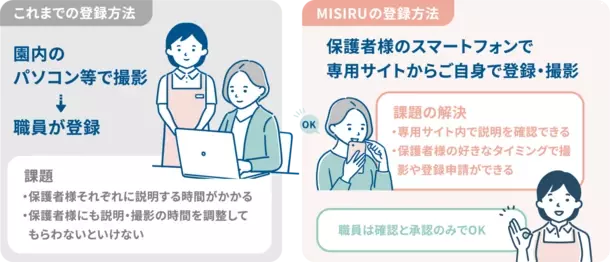 保育現場の顔認証AI解錠システムMISIRU(ミシル)、面倒なユーザー登録を保護者のスマホ活用で飛躍的に改善！