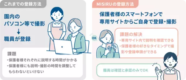 保育現場の顔認証AI解錠システムMISIRU(ミシル)、面倒なユーザー登録を保護者のスマホ活用で飛躍的に改善！