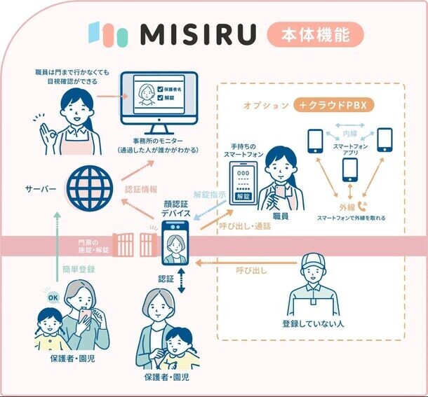 保育現場の顔認証AI解錠システムMISIRU(ミシル)、面倒なユーザー登録を保護者のスマホ活用で飛躍的に改善！