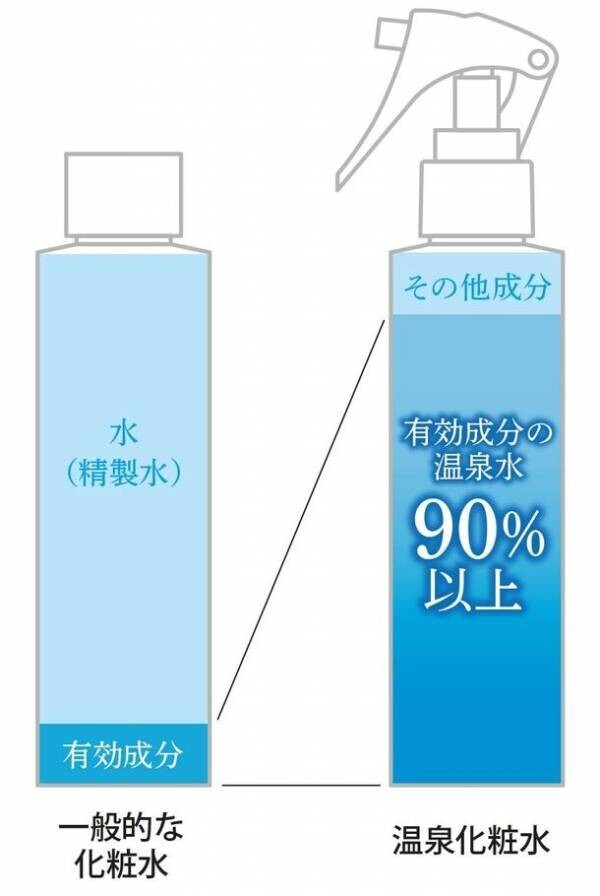 肌トラブルに悩む敏感肌の方に朗報！三重県津市にて6月上旬頃から榊原温泉水を使用した「パーソナルコスメ製造体験教室」が開講！