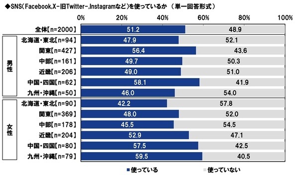 ＰＧＦ生命調べ　今年の還暦人の貯蓄額は平均2,782万円、半数が「500万円未満」
