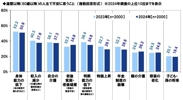 ＰＧＦ生命調べ　今年の還暦人の貯蓄額は平均2,782万円、半数が「500万円未満」