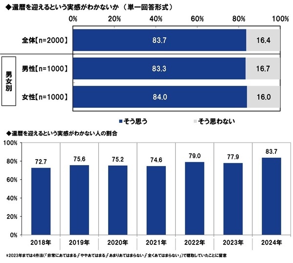 ＰＧＦ生命調べ　今年の還暦人の貯蓄額は平均2,782万円、半数が「500万円未満」