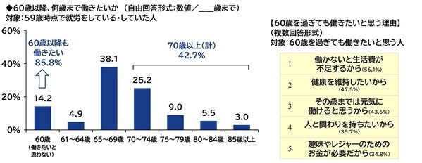 ＰＧＦ生命調べ　今年の還暦人の貯蓄額は平均2,782万円、半数が「500万円未満」