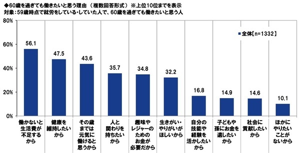 ＰＧＦ生命調べ　今年の還暦人の貯蓄額は平均2,782万円、半数が「500万円未満」
