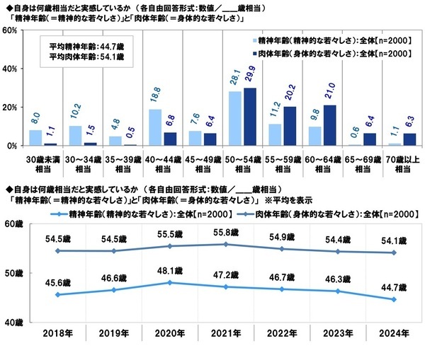 ＰＧＦ生命調べ　今年の還暦人の貯蓄額は平均2,782万円、半数が「500万円未満」