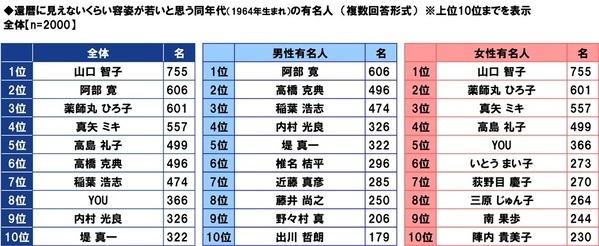 ＰＧＦ生命調べ　今年の還暦人の貯蓄額は平均2,782万円、半数が「500万円未満」