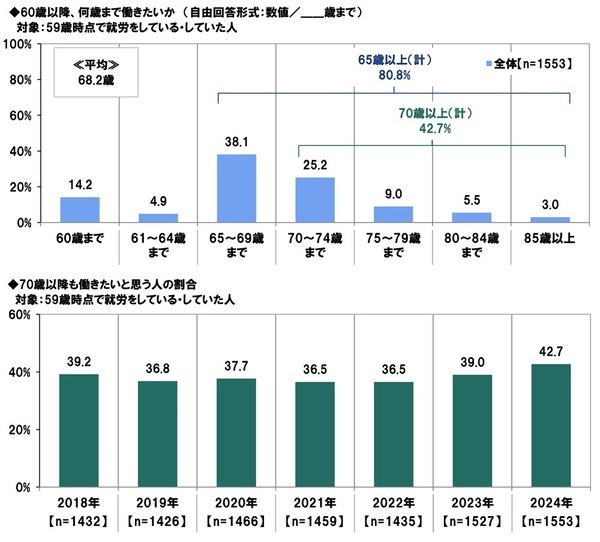 ＰＧＦ生命調べ　今年の還暦人の貯蓄額は平均2,782万円、半数が「500万円未満」