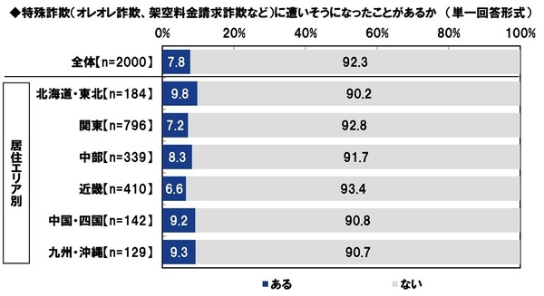 ＰＧＦ生命調べ　今年の還暦人の貯蓄額は平均2,782万円、半数が「500万円未満」