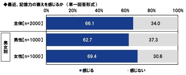 ＰＧＦ生命調べ　今年の還暦人の貯蓄額は平均2,782万円、半数が「500万円未満」