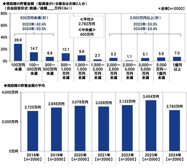 ＰＧＦ生命調べ　今年の還暦人の貯蓄額は平均2,782万円、半数が「500万円未満」