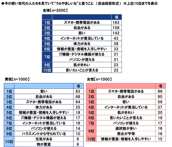 ＰＧＦ生命調べ　今年の還暦人の貯蓄額は平均2,782万円、半数が「500万円未満」
