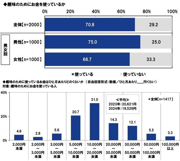 ＰＧＦ生命調べ　今年の還暦人の貯蓄額は平均2,782万円、半数が「500万円未満」