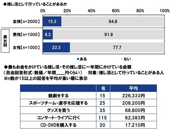 ＰＧＦ生命調べ　今年の還暦人の貯蓄額は平均2,782万円、半数が「500万円未満」