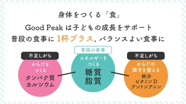 牛乳に混ぜて美味しく栄養補給！子どもの成長サポート飲料『GOOD PEAK』の先行販売を5月15日よりMakuakeにて開始！