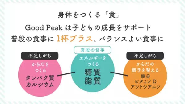 牛乳に混ぜて美味しく栄養補給！子どもの成長サポート飲料『GOOD PEAK』の先行販売を5月15日よりMakuakeにて開始！