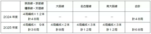 ２０２４年１０月 奈良線・京都線で新型一般車両がデビューします！