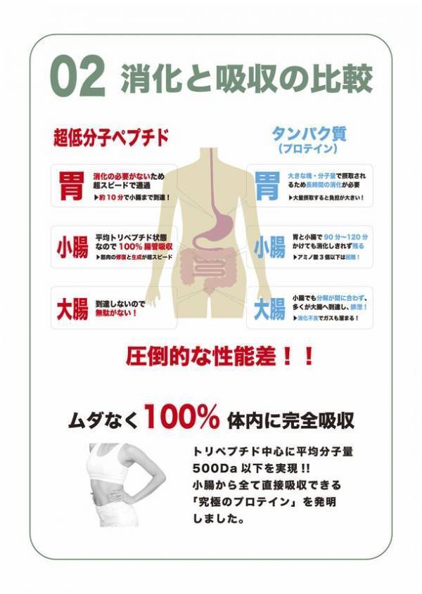 美容、エイジングケア、コラーゲン形成に特化した進化系プロテイン「ペプチドビューティー」を5/13に発売