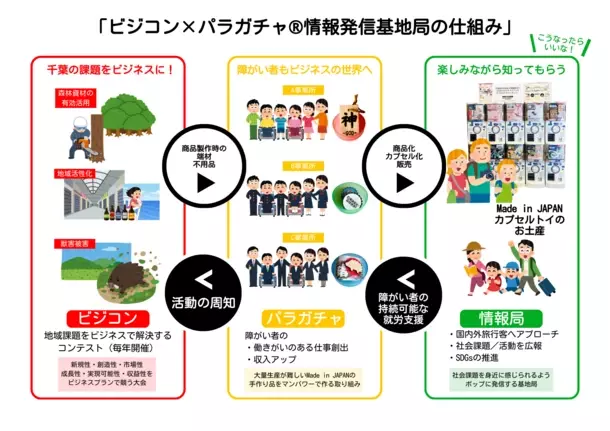 千葉県に「ビジコン×パラガチャ(R)」の新しいカプセルトイステーションが誕生　障がい者就労支援と地域課題の問題解決型コラボレーション