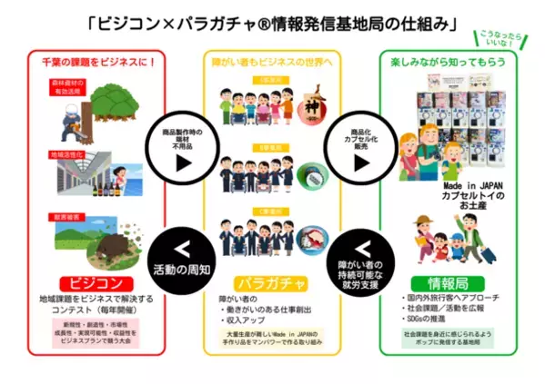 千葉県に「ビジコン×パラガチャ(R)」の新しいカプセルトイステーションが誕生　障がい者就労支援と地域課題の問題解決型コラボレーション