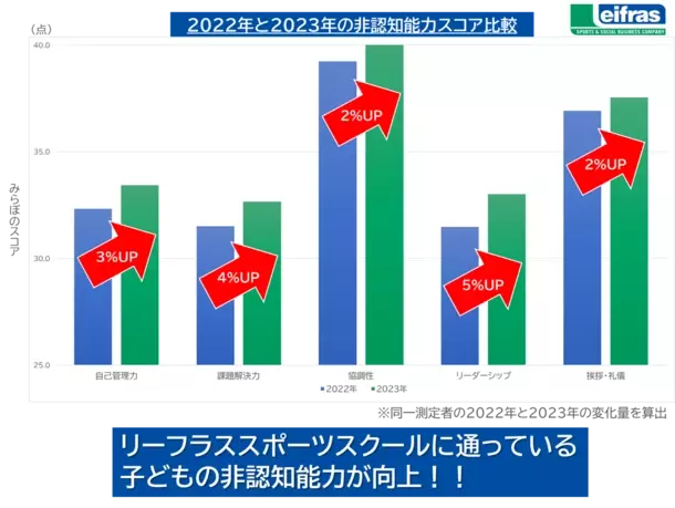 自社スポーツスクールに通う子どもたちの学力に影響する生きる力「非認知能力」向上