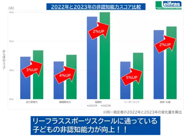 自社スポーツスクールに通う子どもたちの学力に影響する生きる力「非認知能力」向上