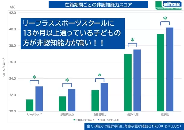 自社スポーツスクールに通う子どもたちの学力に影響する生きる力「非認知能力」向上