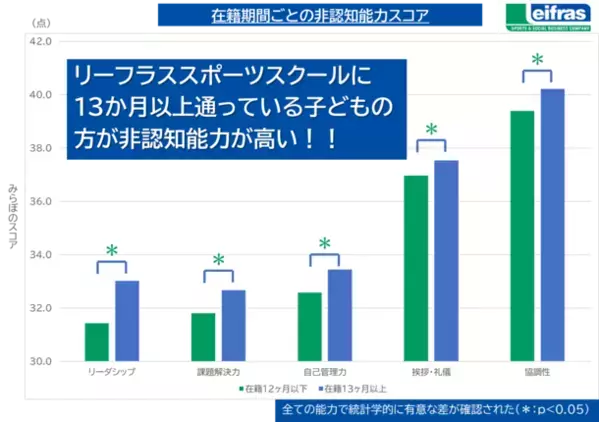 自社スポーツスクールに通う子どもたちの学力に影響する生きる力「非認知能力」向上