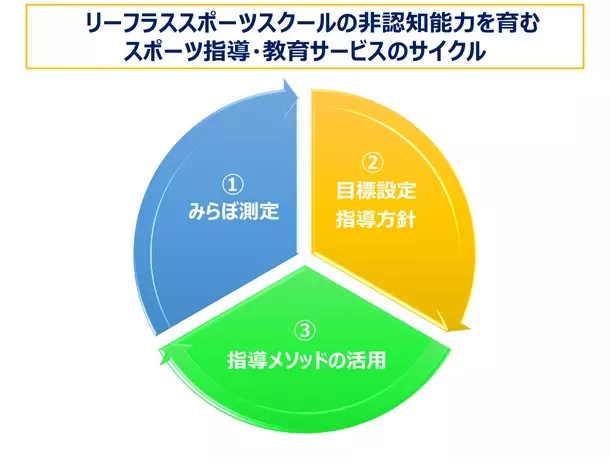 自社スポーツスクールに通う子どもたちの学力に影響する生きる力「非認知能力」向上