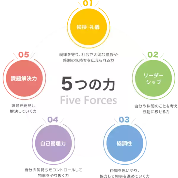 自社スポーツスクールに通う子どもたちの学力に影響する生きる力「非認知能力」向上