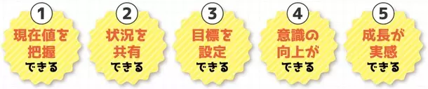 自社スポーツスクールに通う子どもたちの学力に影響する生きる力「非認知能力」向上