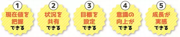 自社スポーツスクールに通う子どもたちの学力に影響する生きる力「非認知能力」向上