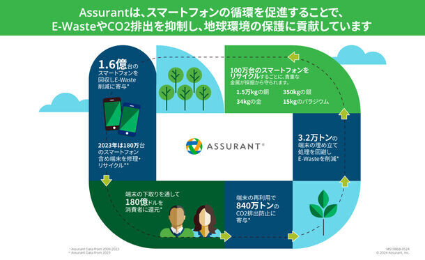 Assurant、スマートフォンの下取り・アップグレード事業を通じた地球環境への貢献を数値で公表