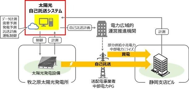 安藤ハザマ、遠隔地の営農型太陽光発電所からグリーン電力を自己託送する取り組みを「2024地球温暖化防止展」にて公開