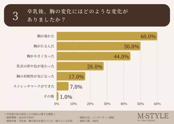 卒乳後の胸のお悩み、垂れやたるみが上位に入る結果に。実に9割の先輩ママが「出産前に正しいバストケアや対策をしたかった・知っておきたかった」と回答！