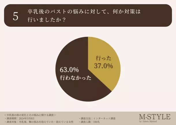 卒乳後の胸のお悩み、垂れやたるみが上位に入る結果に。実に9割の先輩ママが「出産前に正しいバストケアや対策をしたかった・知っておきたかった」と回答！