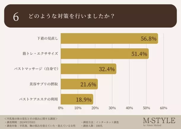 卒乳後の胸のお悩み、垂れやたるみが上位に入る結果に。実に9割の先輩ママが「出産前に正しいバストケアや対策をしたかった・知っておきたかった」と回答！