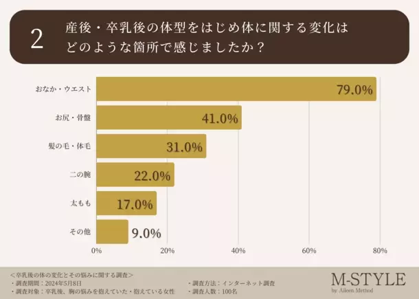 卒乳後の胸のお悩み、垂れやたるみが上位に入る結果に。実に9割の先輩ママが「出産前に正しいバストケアや対策をしたかった・知っておきたかった」と回答！