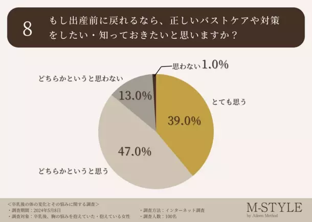 卒乳後の胸のお悩み、垂れやたるみが上位に入る結果に。実に9割の先輩ママが「出産前に正しいバストケアや対策をしたかった・知っておきたかった」と回答！