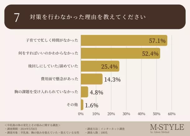 卒乳後の胸のお悩み、垂れやたるみが上位に入る結果に。実に9割の先輩ママが「出産前に正しいバストケアや対策をしたかった・知っておきたかった」と回答！