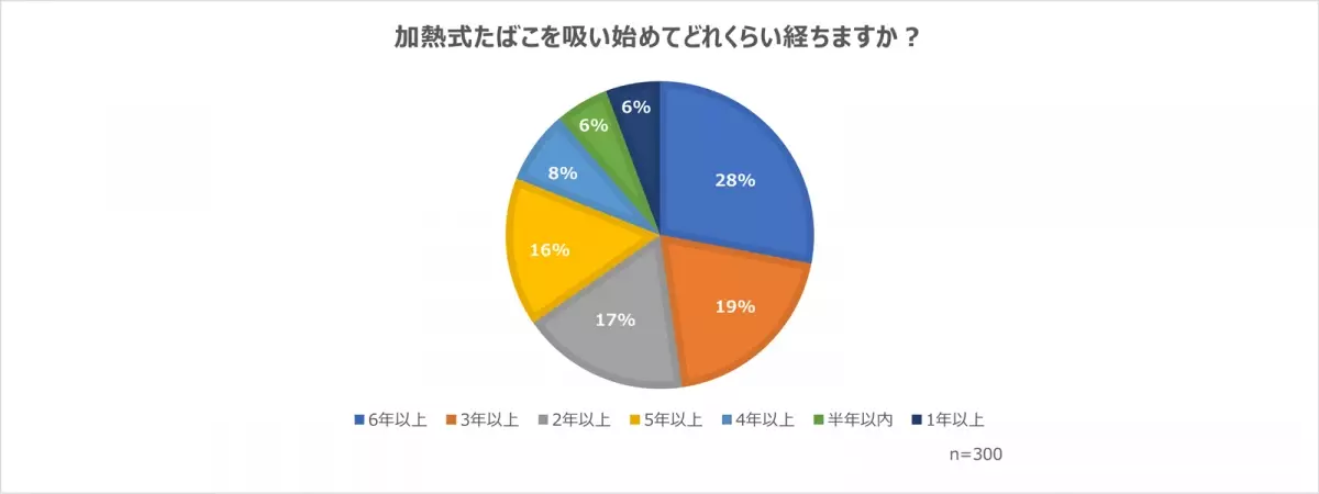 加熱式たばことは？メリット・デメリットやユーザーを取り巻く状況をアンケート調査の結果をもとに解説