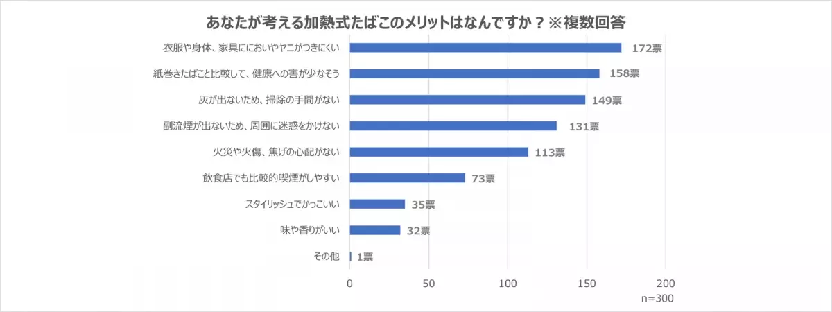 加熱式たばことは？メリット・デメリットやユーザーを取り巻く状況をアンケート調査の結果をもとに解説