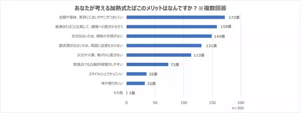 加熱式たばことは？メリット・デメリットやユーザーを取り巻く状況をアンケート調査の結果をもとに解説
