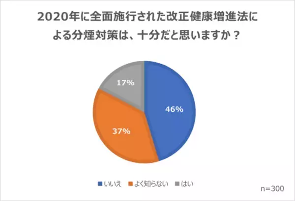 加熱式たばこは紙たばことは違う？非喫煙者の意見や改正健康増進法への意識を調査した結果をホームページで公開