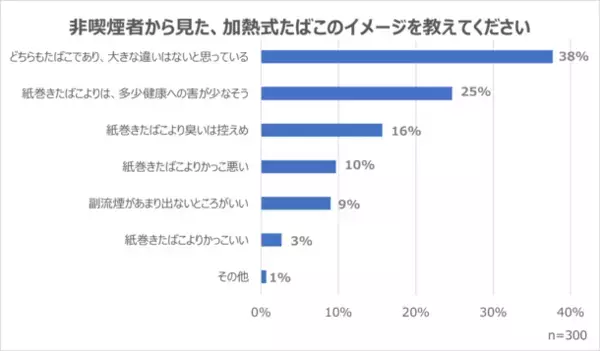 加熱式たばこは紙たばことは違う？非喫煙者の意見や改正健康増進法への意識を調査した結果をホームページで公開