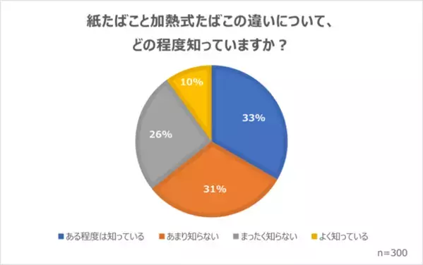 加熱式たばこは紙たばことは違う？非喫煙者の意見や改正健康増進法への意識を調査した結果をホームページで公開