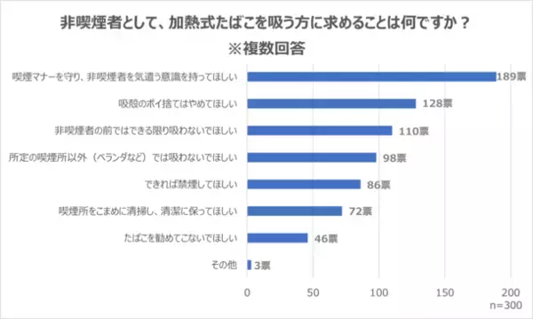 加熱式たばこは紙たばことは違う？非喫煙者の意見や改正健康増進法への意識を調査した結果をホームページで公開