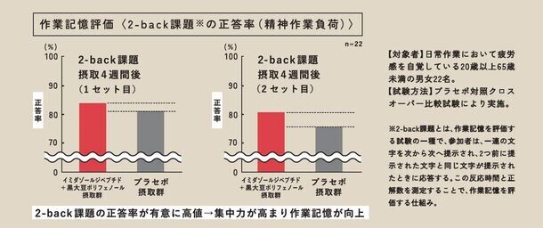 イミダゾールジペプチド×黒大豆ポリフェノールの同時摂取による作業記憶向上を日本予防医薬が世界初※1確認　～学術誌「薬理と治療」vol.52に論文掲載～